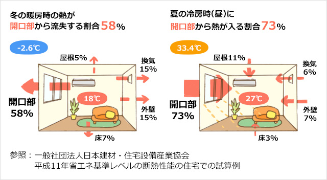 想像以上に「暑い・寒い」と感じる場合がある|横浜|矢島建設工業